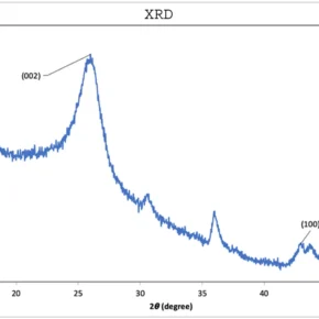 XRD Multi Walled Carbon Nanotubes